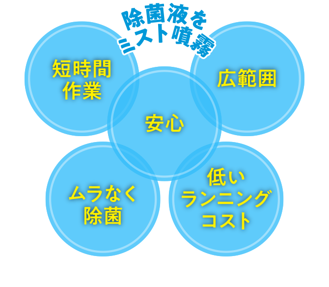 除菌液をミスト噴霧 短時間作業 広範囲 安心 ムラなく除菌 低いランニングコスト